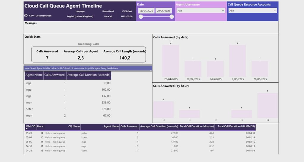 Rapportage Teams telefonie Power BI - Call Queue Agent Timeline | Hello.be